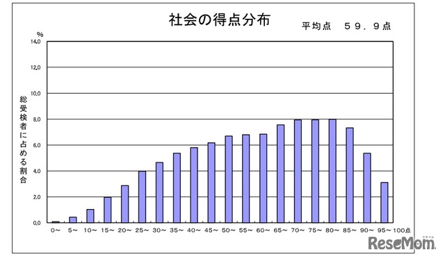 社会の得点分布