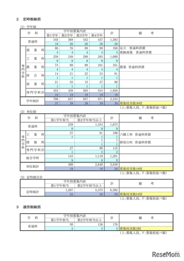 令和7年度 第2学期転学・編入学募集　学科・学年別募集状況（定時制・通信制総括）
