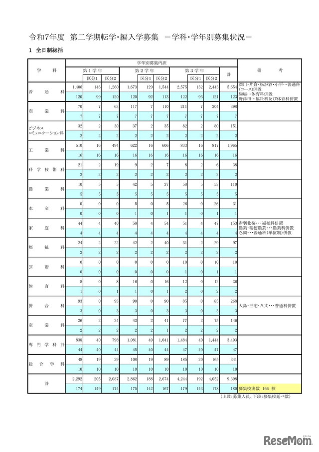 令和7年度 第2学期転学・編入学募集　学科・学年別募集状況（全日制総括）