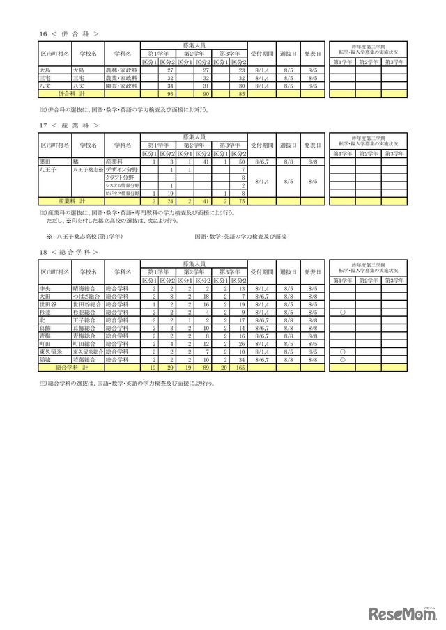 令和7年度 第2学期転学・編入学募集 全日制課程（併合科など）