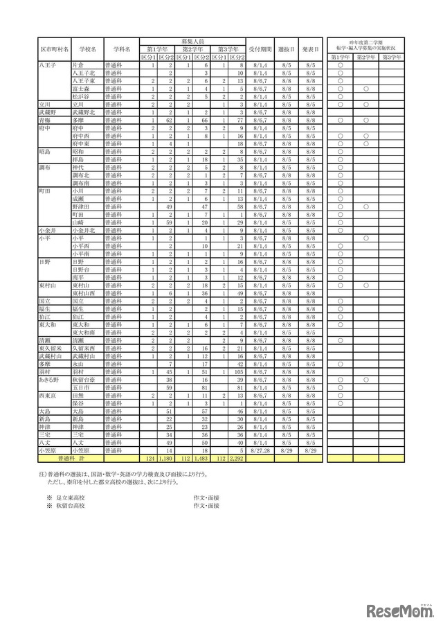 令和7年度 第2学期転学・編入学募集 全日制課程（普通科）