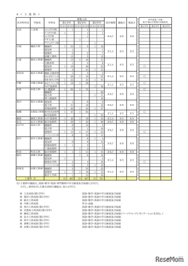 令和7年度 第2学期転学・編入学募集 全日制課程（工業科）