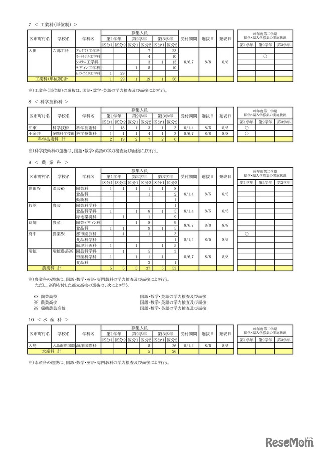 令和7年度 第2学期転学・編入学募集 全日制課程（工業科単位制など）
