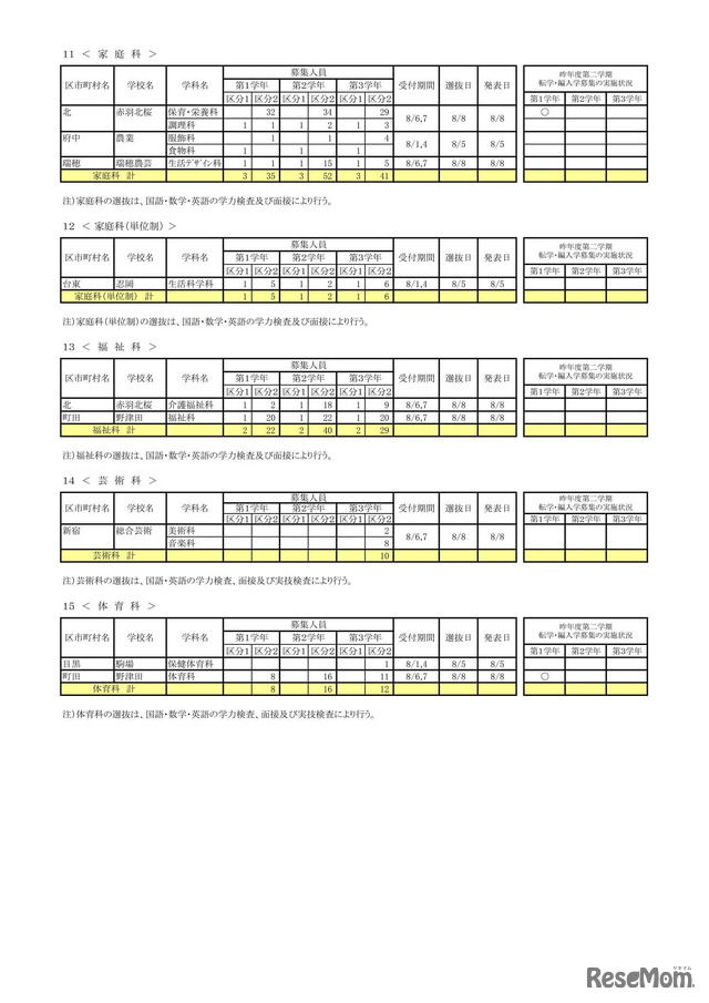 令和7年度 第2学期転学・編入学募集 全日制課程（家庭科など）