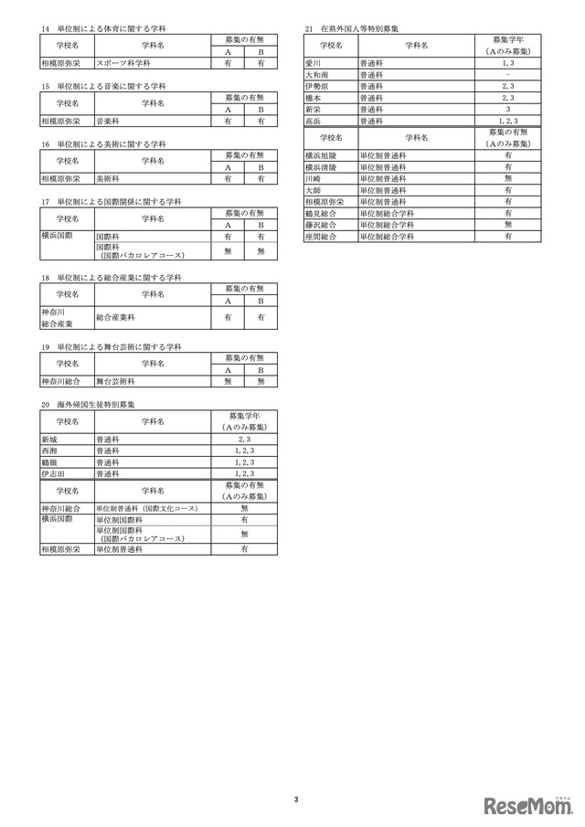 県立高校＜全日制の課程＞