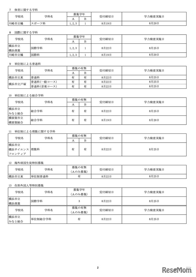 市立高校＜全日制の課程＞