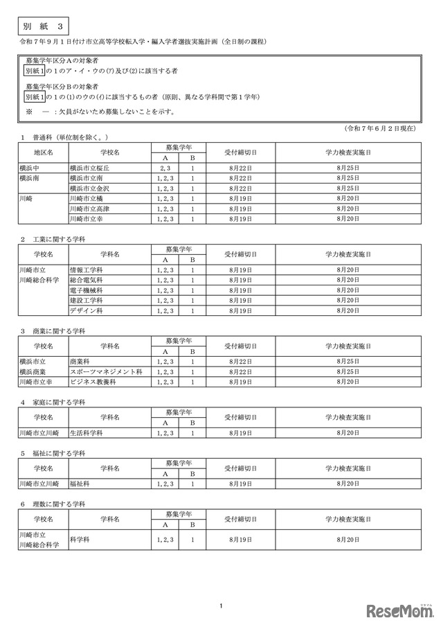 市立高校＜全日制の課程＞