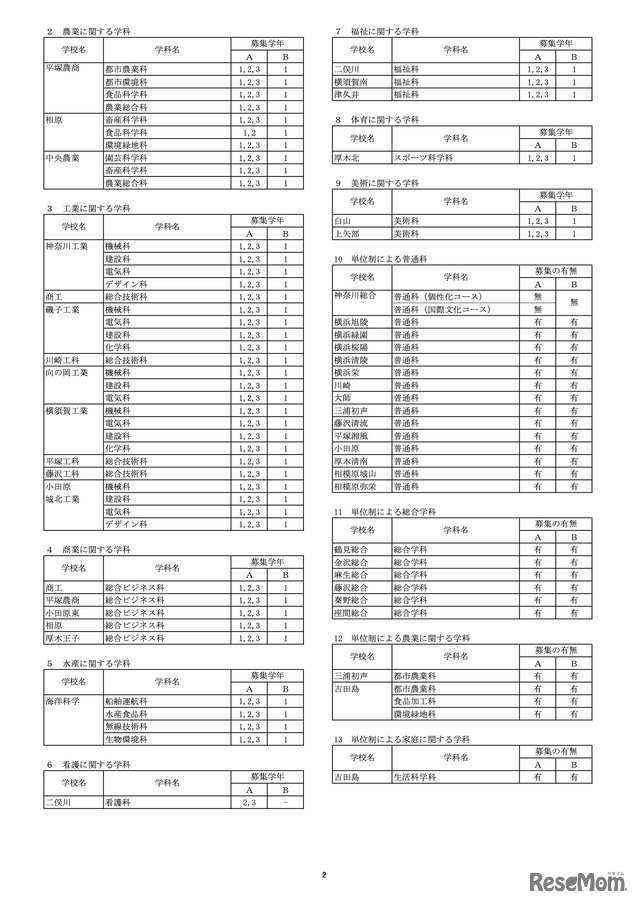 県立高校＜全日制の課程＞