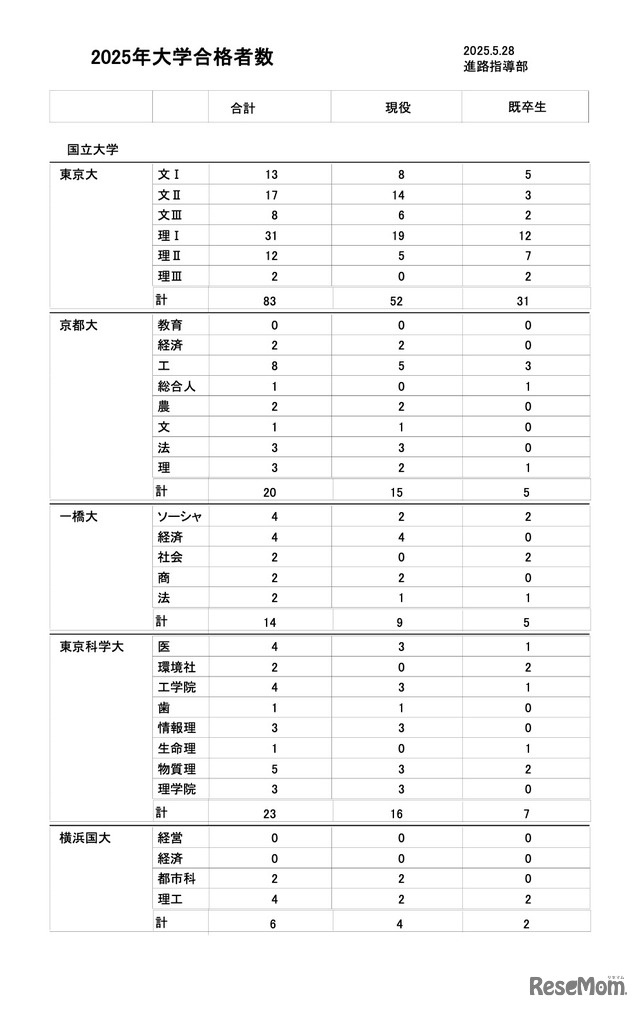 2025年大学合格者数（一部）
