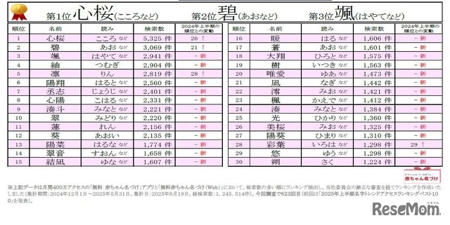 2025年上半期 赤ちゃん名づけトレンド