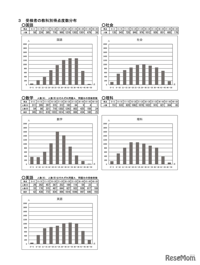 受検者の教科別得点度数分布