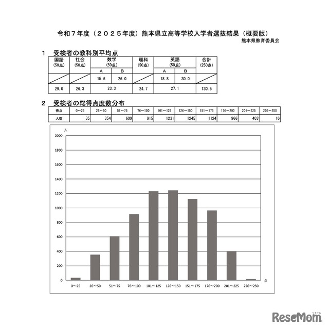 受検者の教科別平均点・総得点度数分布