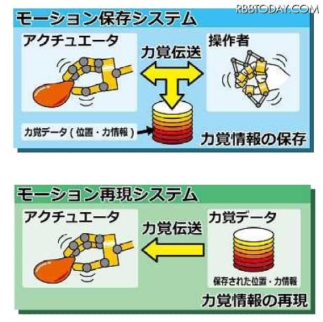 「モーションコピーシステム」の概念図