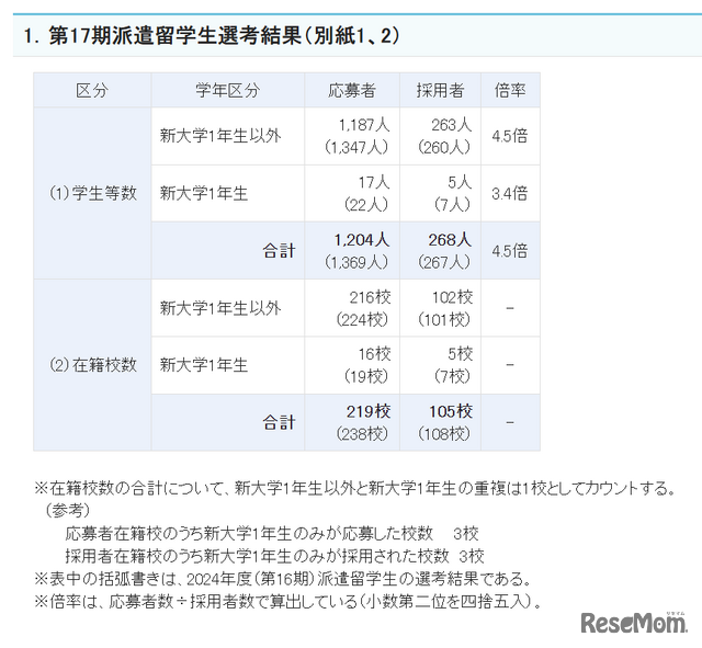 2025年度第17期大学生等対象「トビタテ！留学JAPAN 新・日本代表プログラム」選考結果