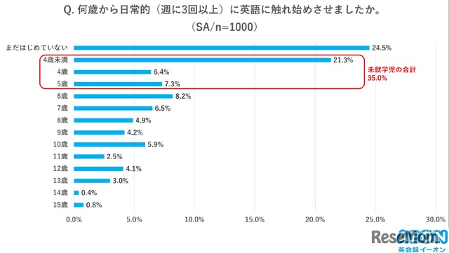 何歳から日常的に英語に触れさせましたか？