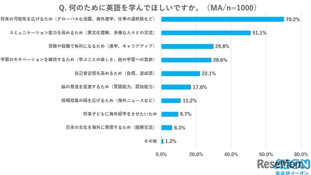 何のために英語を学んでほしいですか？
