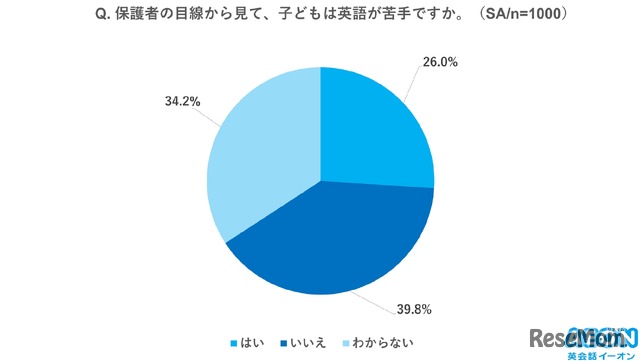子供は英語が苦手ですか？