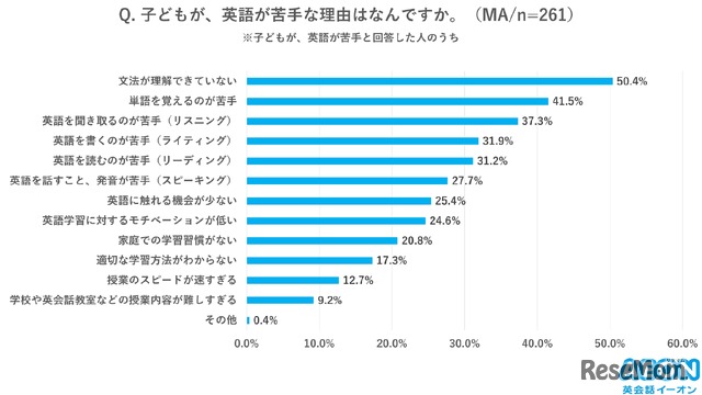 子供が英語が苦手な理由はなんですか？