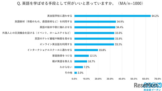 英語を学ばせる手段として何がいいと思っていますか？