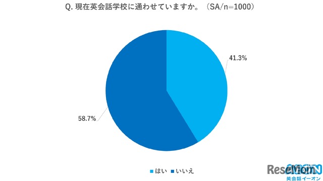 現在、英会話学校に通わせていますか？