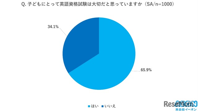 英語資格試験は大切だと思っていますか？