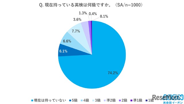 現在もっている英検は何級ですか？