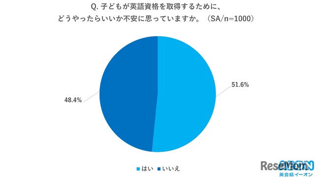 子供が英語資格を取得するために、どうやったらいいか不安に思っていますか？