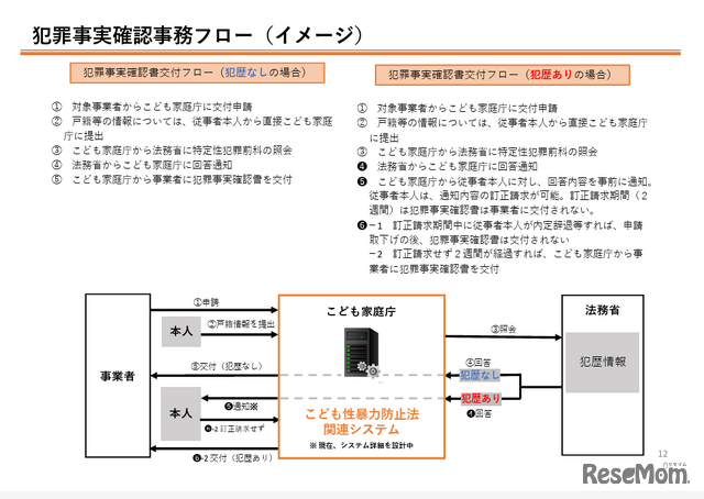 犯罪事実確認事務フロー