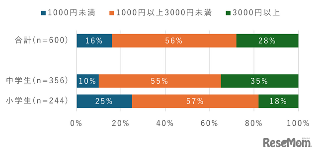 子供のスマホ利用料金