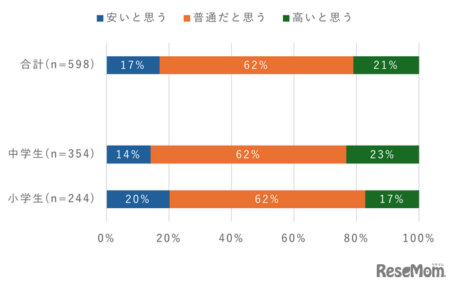 子供のスマホ利用料金に対する考え