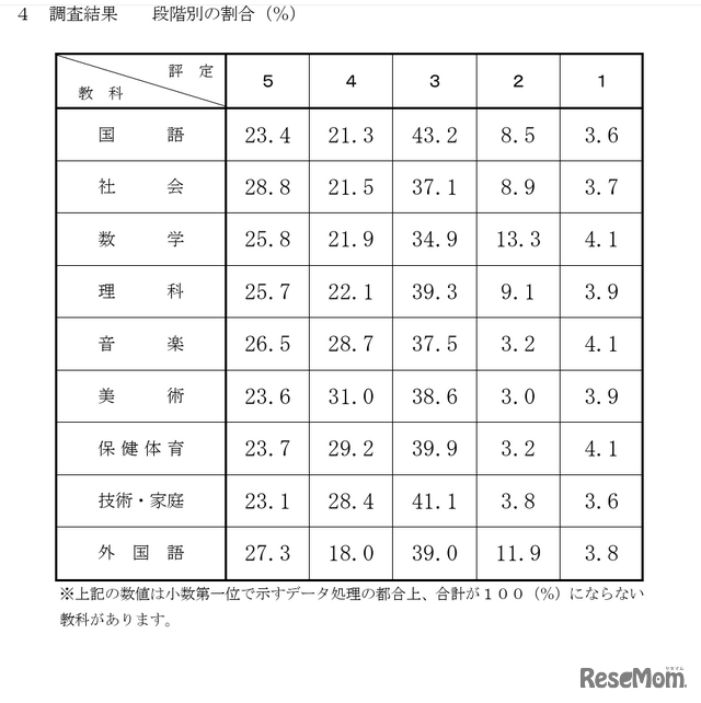 2025年度千葉県公立高等学校入学者選抜における調査書の第3学年の評定に係る調査結果