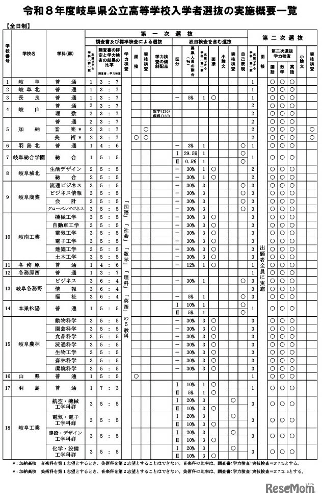 令和8年度岐阜県公立高等学校入学者選抜の実施概要一覧