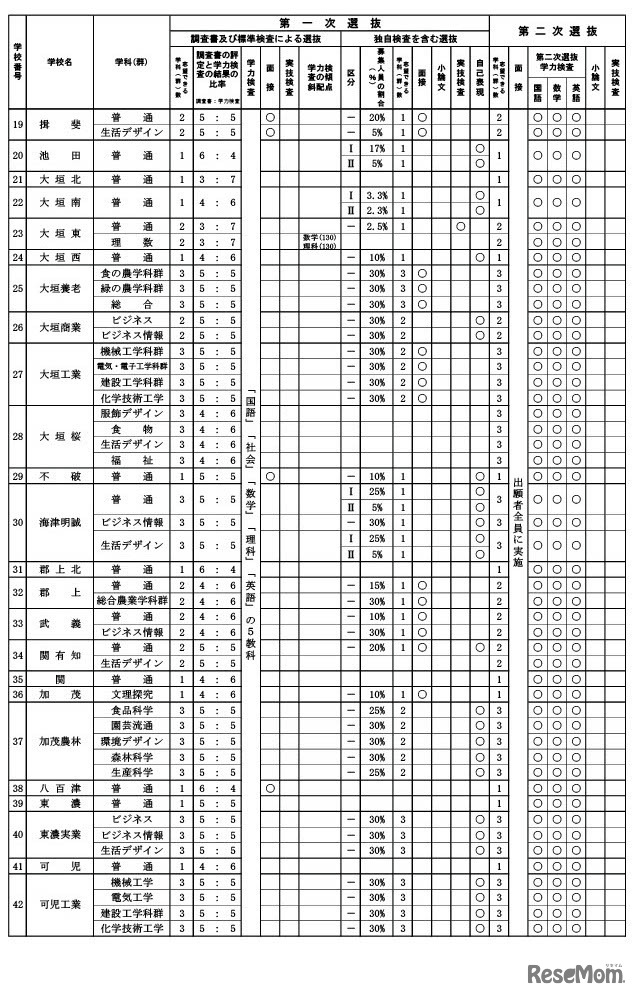 令和8年度岐阜県公立高等学校入学者選抜の実施概要一覧