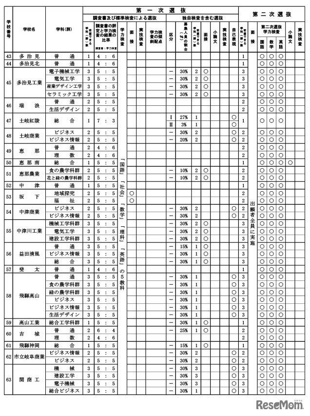 令和8年度岐阜県公立高等学校入学者選抜の実施概要一覧