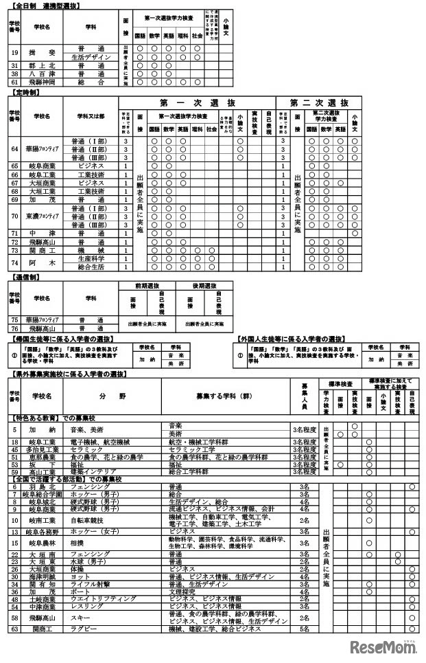 令和8年度岐阜県公立高等学校入学者選抜の実施概要一覧
