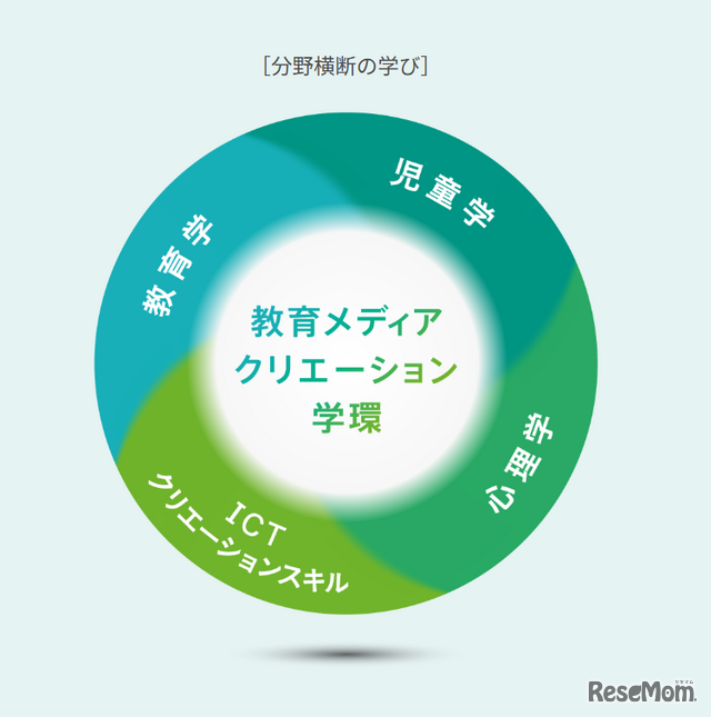「教育メディアクリエーション学環」分野横断の学び
