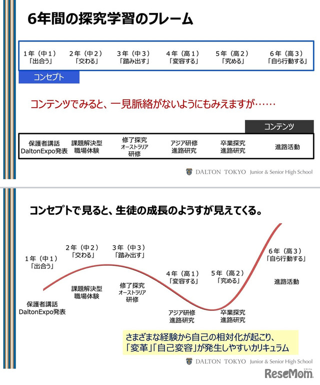 ドルトン東京学園の6年間の探究学習のフレーム（画像提供：ドルトン東京学園）。自由に学ぶマインドやスキルを身に付け、自分の探究学習を行うことができる「ラボラトリー」の時間を設定している