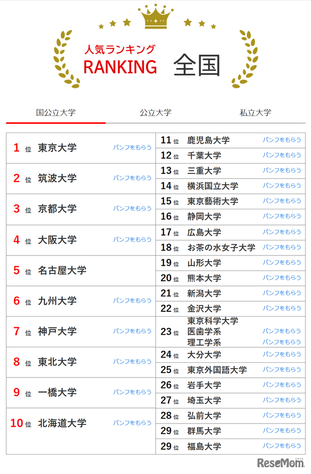 人気ランキング全国版（2025年6月30日）国公立大学