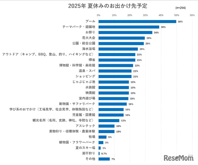 夏休みのお出かけ先