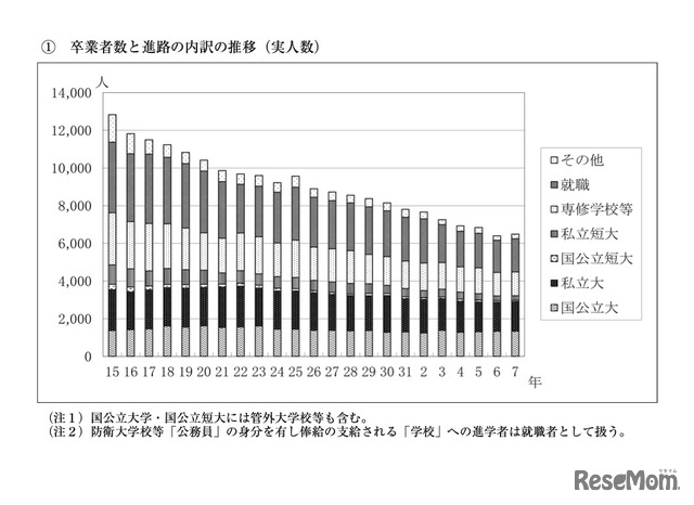 卒業者数と進路の内訳の推移（実人数）