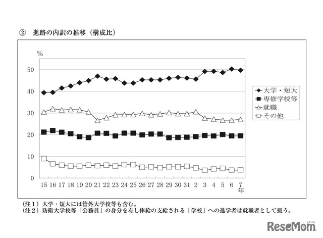 進路の内訳の推移（構成比）