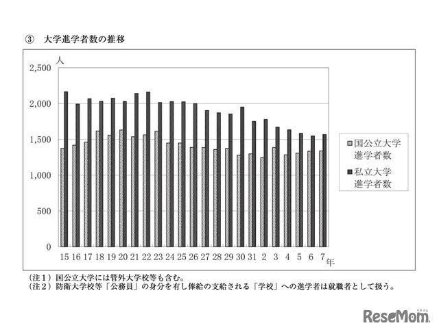 大学進学者数の推移