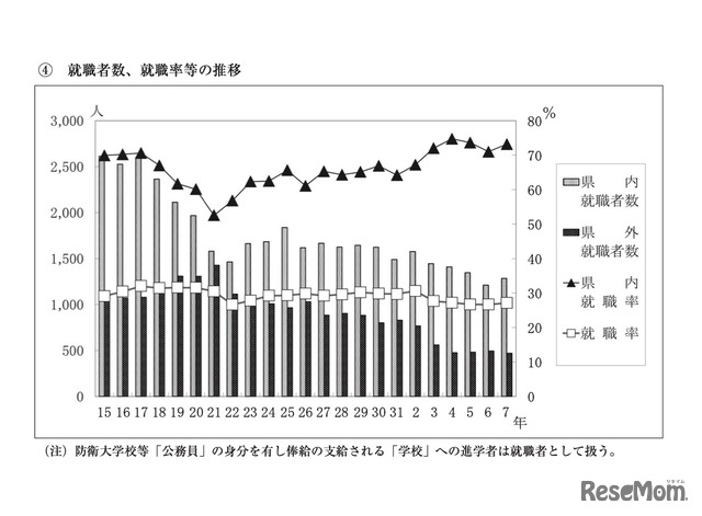 就職者数、就職率等の推移