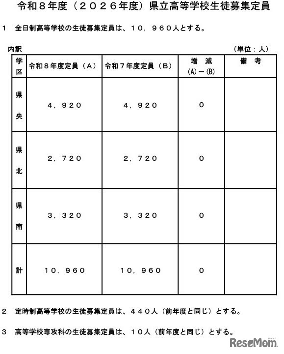令和8年度（2026年度）熊本県立高等学校生徒募集定員