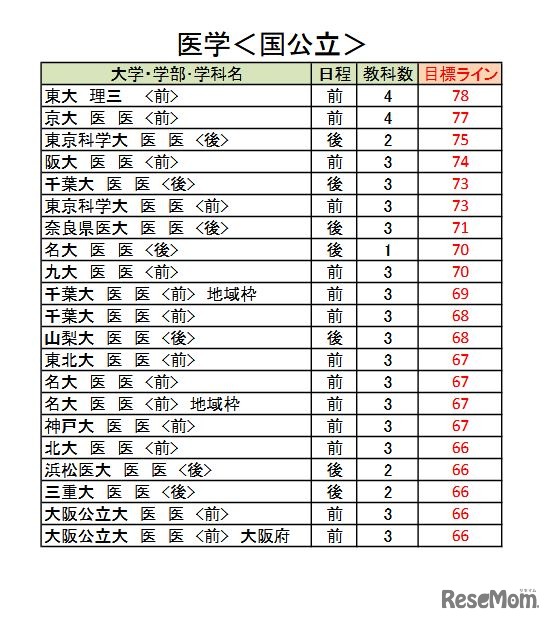 大学別合格目標ライン＜国公立＞医学系