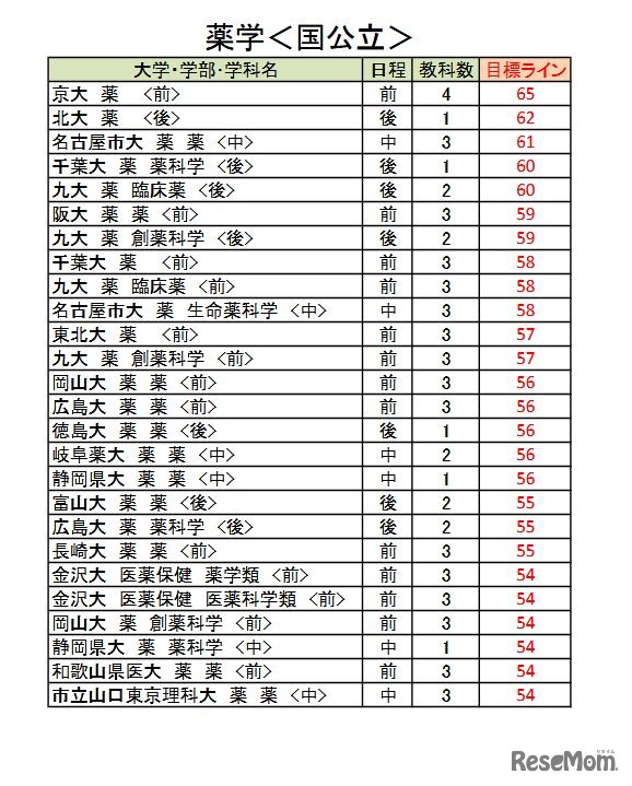 大学別合格目標ライン＜国公立＞薬学系