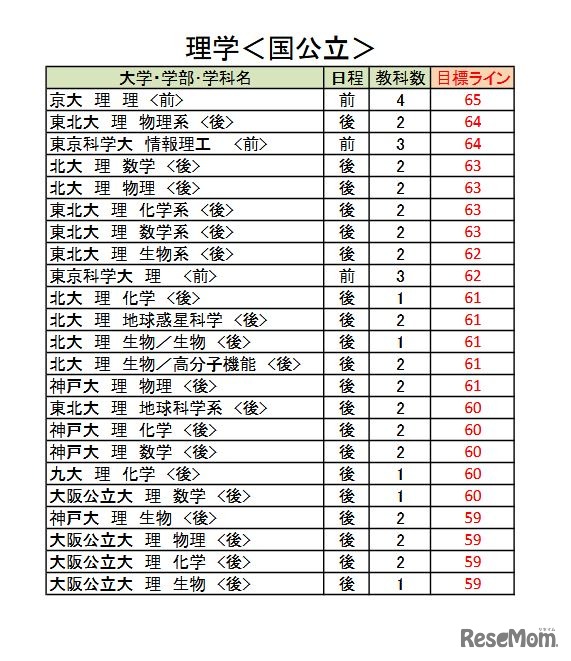大学別合格目標ライン＜国公立＞理学系