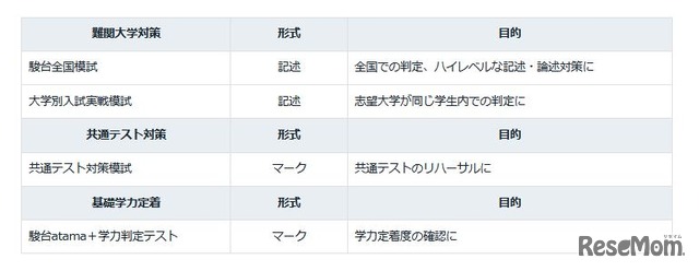 駿台予備学校で実施している駿台模試のラインアップ