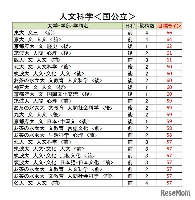 大学別合格目標ライン＜国公立＞人文科学系