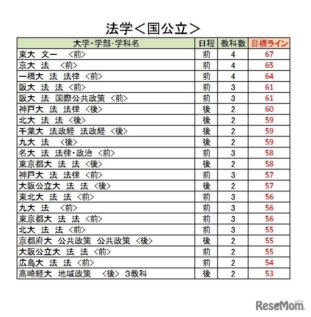 大学別合格目標ライン＜国公立＞法学系